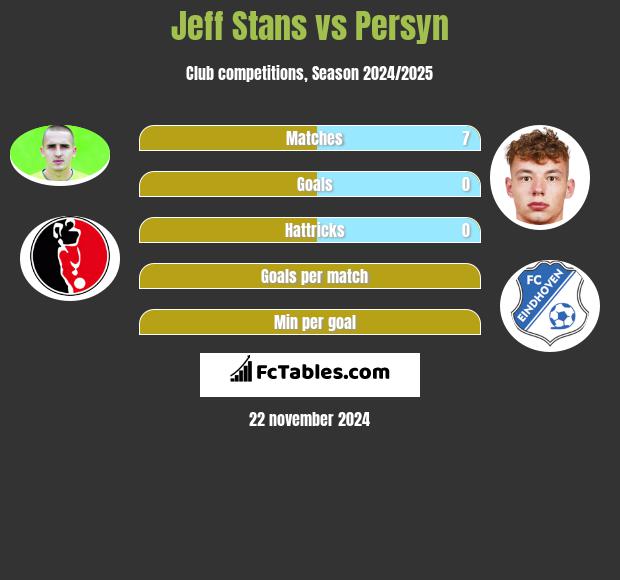 Jeff Stans vs Persyn h2h player stats