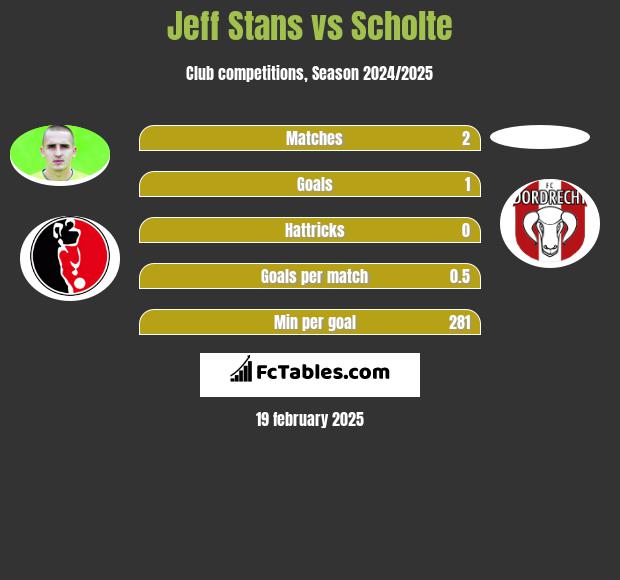 Jeff Stans vs Scholte h2h player stats