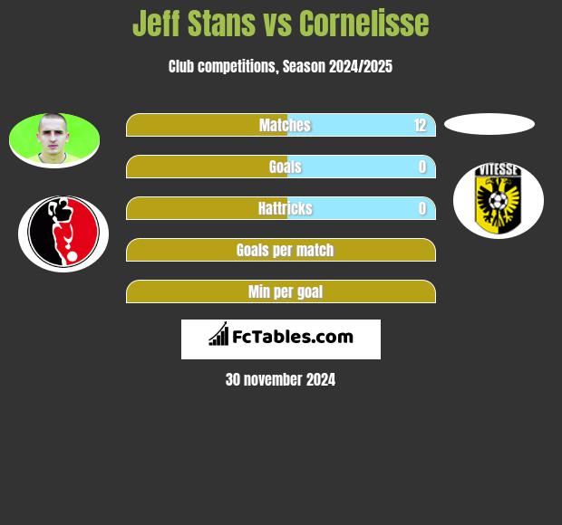 Jeff Stans vs Cornelisse h2h player stats