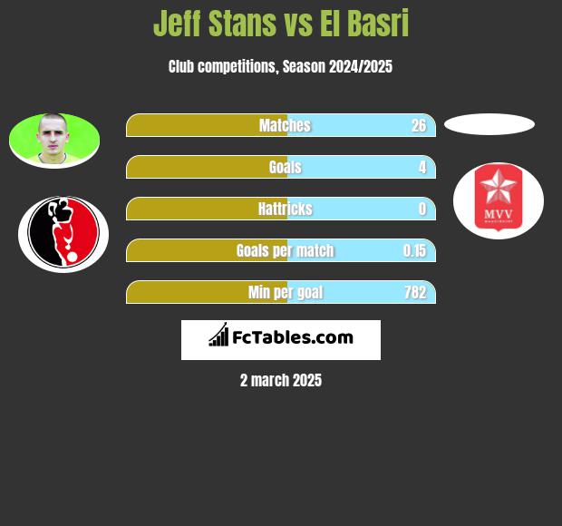 Jeff Stans vs El Basri h2h player stats