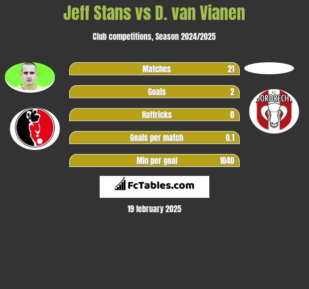 Jeff Stans vs D. van Vianen h2h player stats