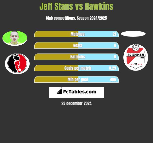 Jeff Stans vs Hawkins h2h player stats