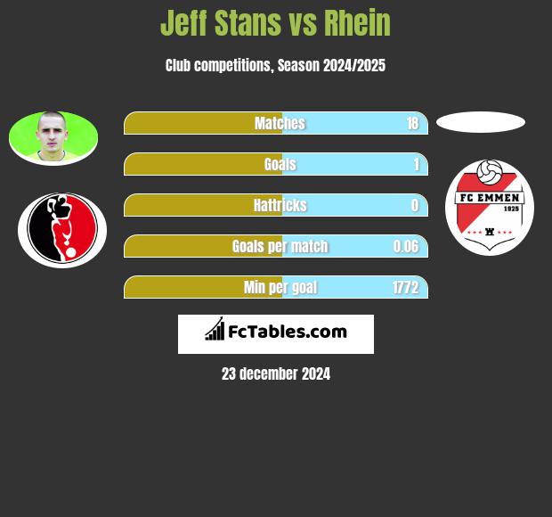 Jeff Stans vs Rhein h2h player stats