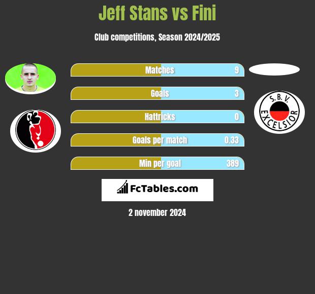 Jeff Stans vs Fini h2h player stats