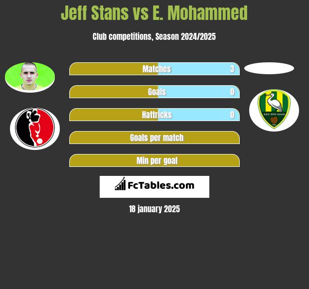 Jeff Stans vs E. Mohammed h2h player stats