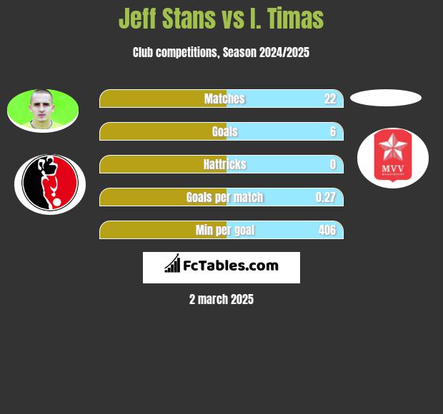 Jeff Stans vs I. Timas h2h player stats