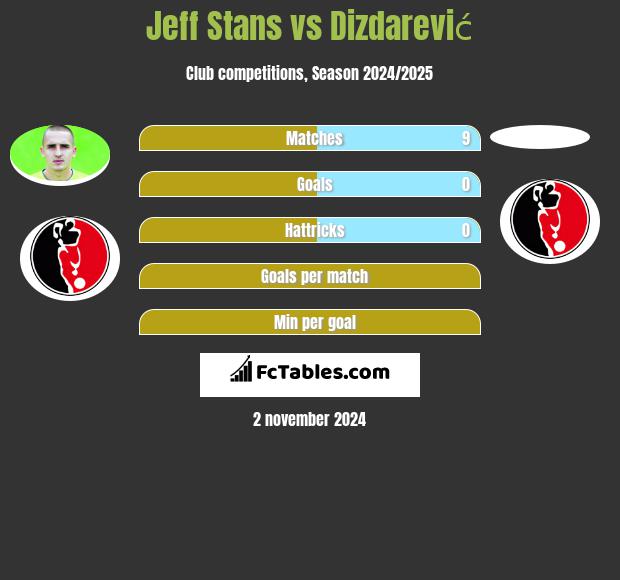 Jeff Stans vs Dizdarević h2h player stats