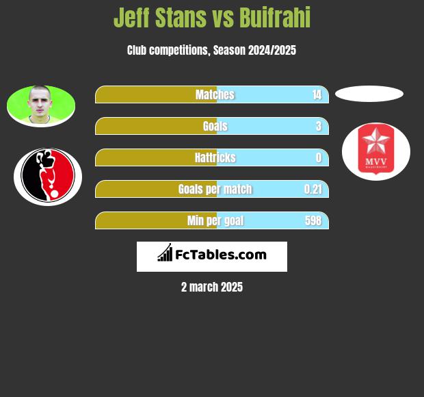 Jeff Stans vs Buifrahi h2h player stats