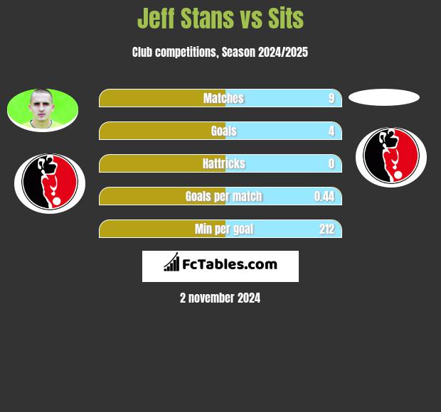 Jeff Stans vs Sits h2h player stats