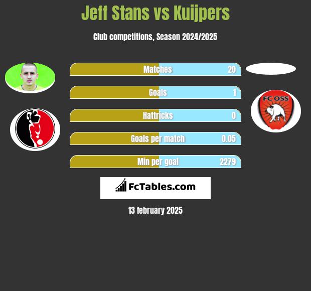 Jeff Stans vs Kuijpers h2h player stats