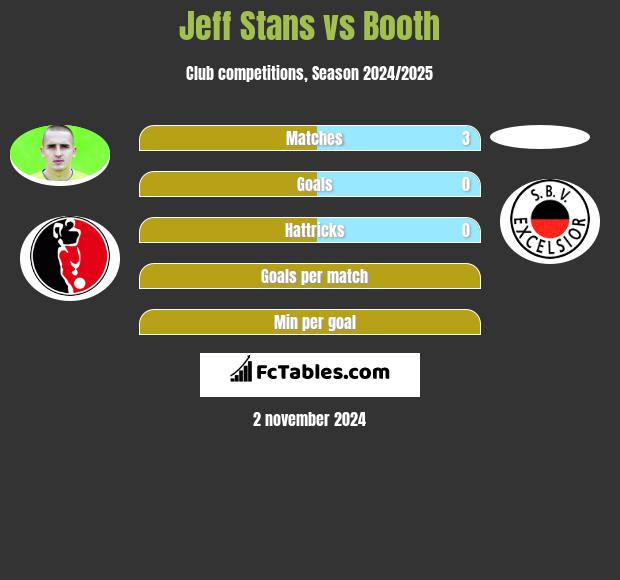 Jeff Stans vs Booth h2h player stats