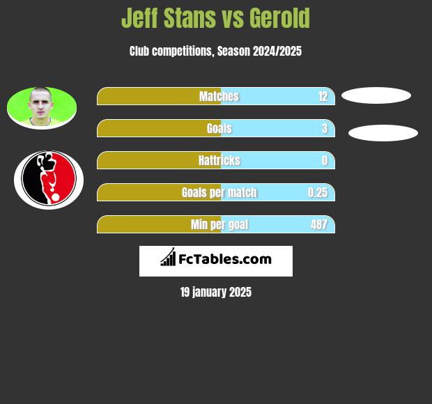 Jeff Stans vs Gerold h2h player stats