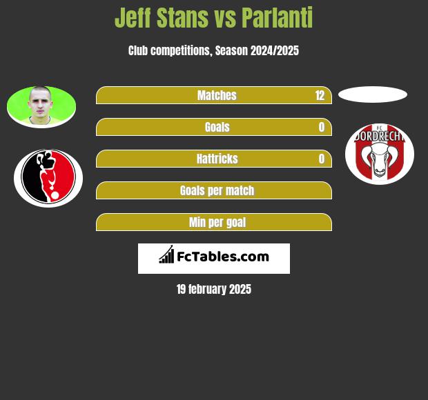 Jeff Stans vs Parlanti h2h player stats