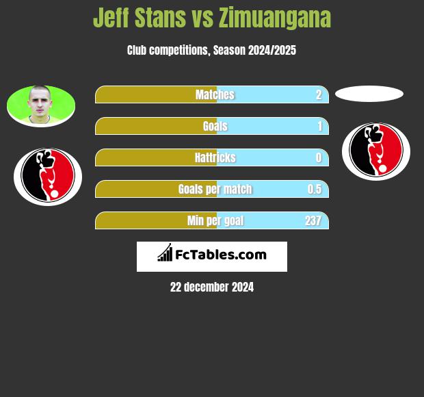 Jeff Stans vs Zimuangana h2h player stats