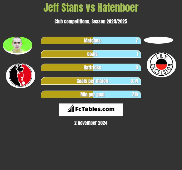 Jeff Stans vs Hatenboer h2h player stats