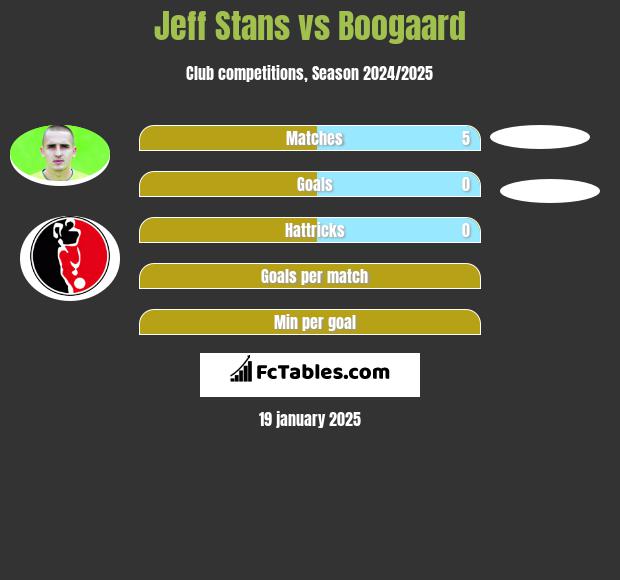 Jeff Stans vs Boogaard h2h player stats