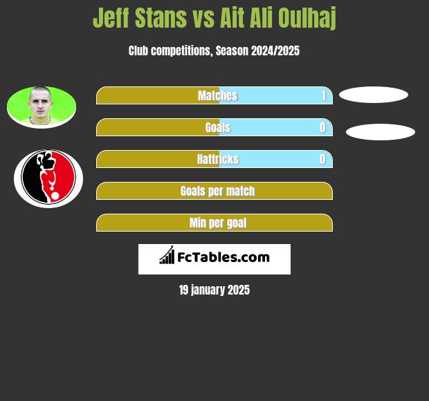 Jeff Stans vs Ait Ali Oulhaj h2h player stats