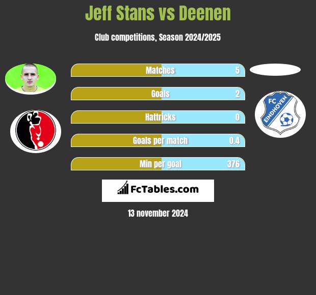 Jeff Stans vs Deenen h2h player stats