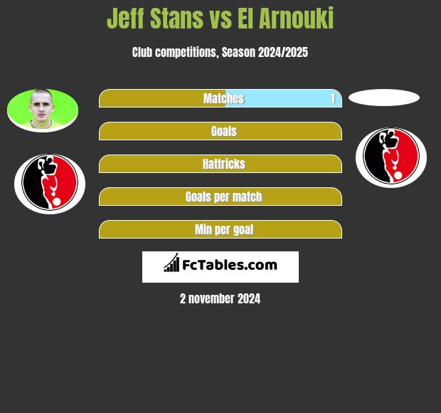 Jeff Stans vs El Arnouki h2h player stats