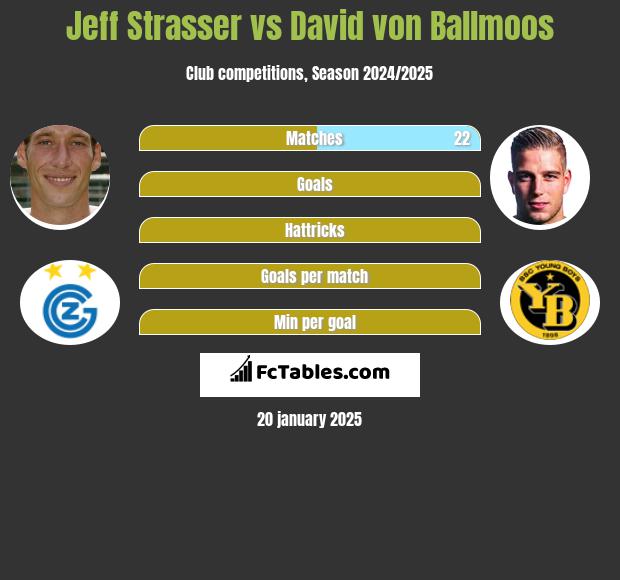 Jeff Strasser vs David von Ballmoos h2h player stats