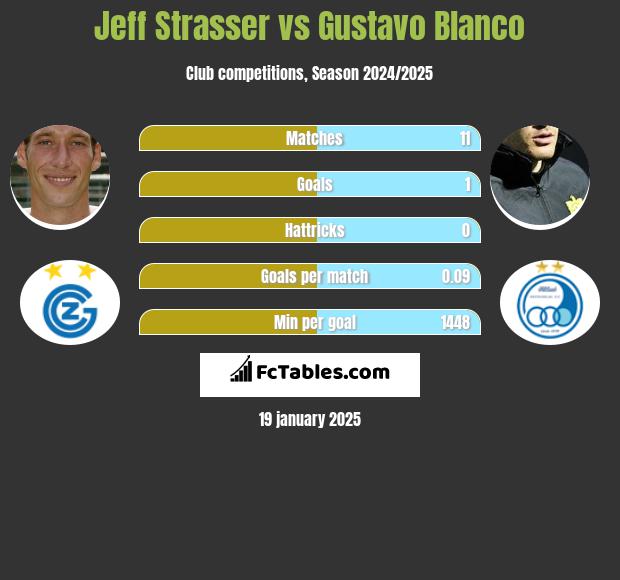 Jeff Strasser vs Gustavo Blanco h2h player stats