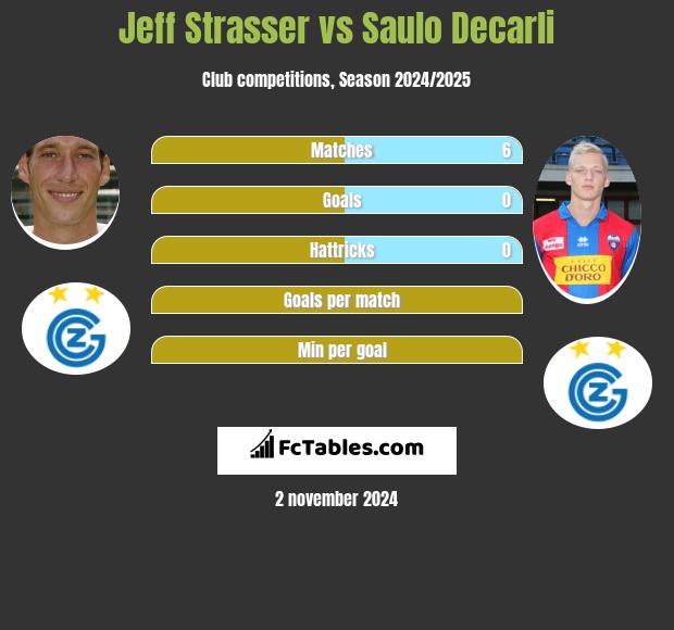 Jeff Strasser vs Saulo Decarli h2h player stats