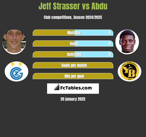 Jeff Strasser vs Abdu h2h player stats