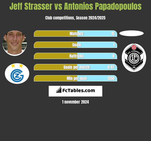 Jeff Strasser vs Antonios Papadopoulos h2h player stats