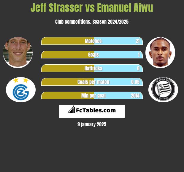 Jeff Strasser vs Emanuel Aiwu h2h player stats