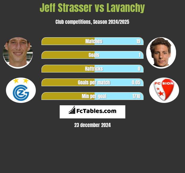 Jeff Strasser vs Lavanchy h2h player stats