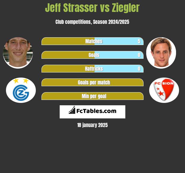 Jeff Strasser vs Ziegler h2h player stats