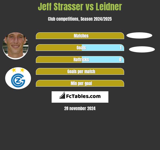 Jeff Strasser vs Leidner h2h player stats