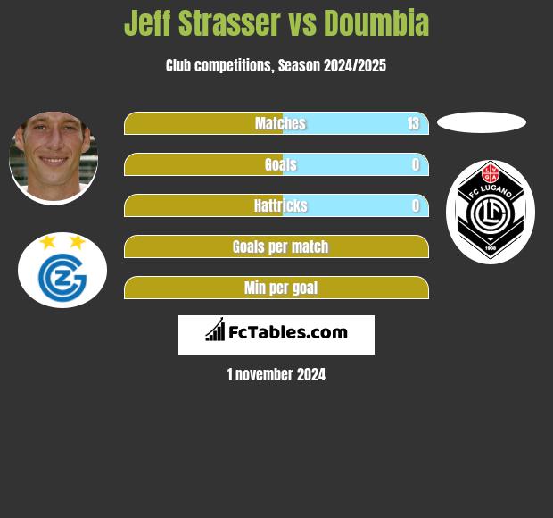 Jeff Strasser vs Doumbia h2h player stats