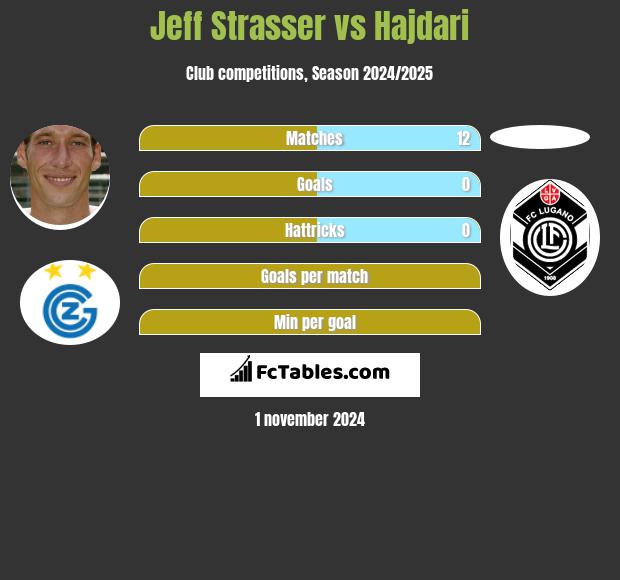 Jeff Strasser vs Hajdari h2h player stats