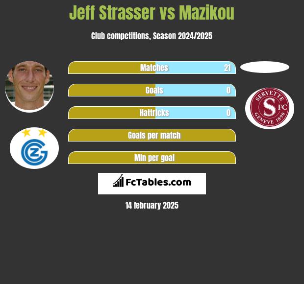 Jeff Strasser vs Mazikou h2h player stats