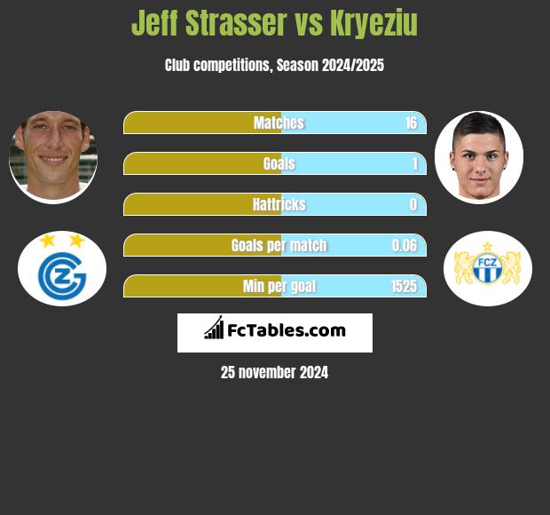 Jeff Strasser vs Kryeziu h2h player stats