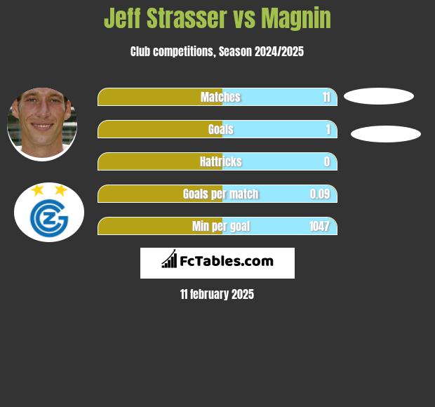 Jeff Strasser vs Magnin h2h player stats