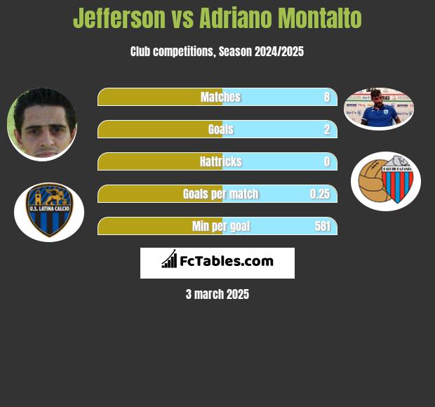 Jefferson vs Adriano Montalto h2h player stats