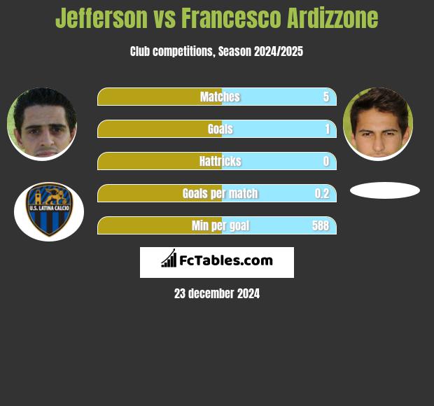 Jefferson vs Francesco Ardizzone h2h player stats