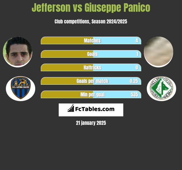 Jefferson vs Giuseppe Panico h2h player stats