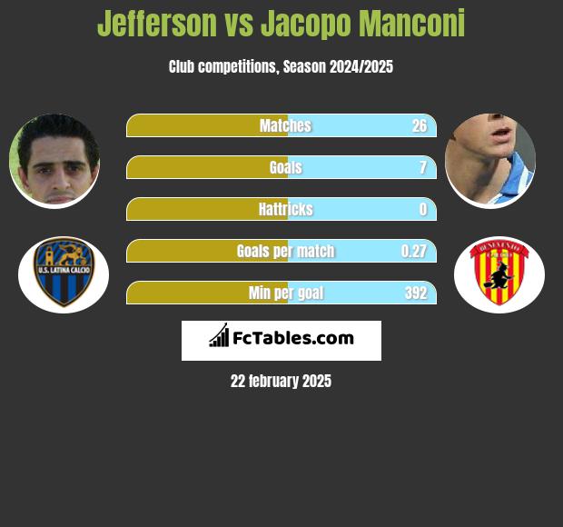 Jefferson vs Jacopo Manconi h2h player stats