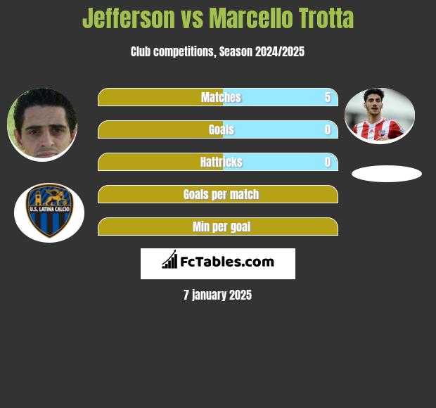 Jefferson vs Marcello Trotta h2h player stats