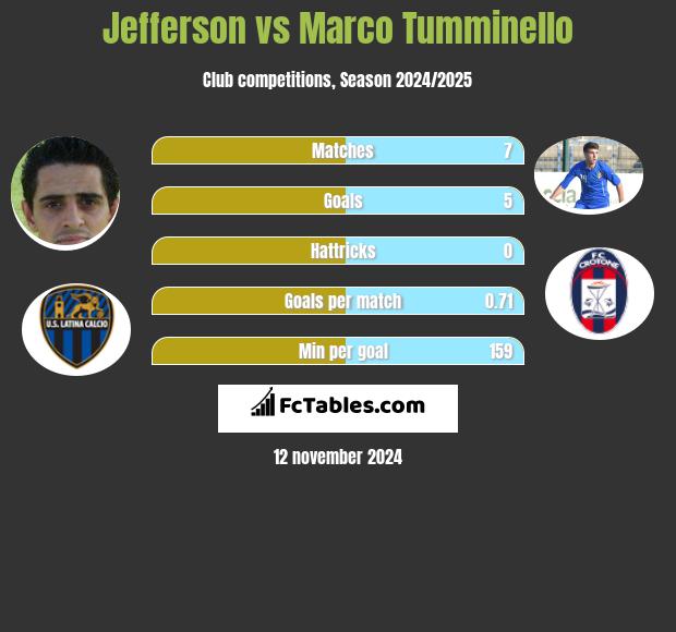 Jefferson vs Marco Tumminello h2h player stats