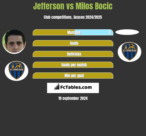 Jefferson vs Milos Bocic h2h player stats