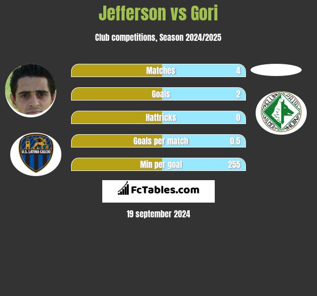 Jefferson vs Gori h2h player stats