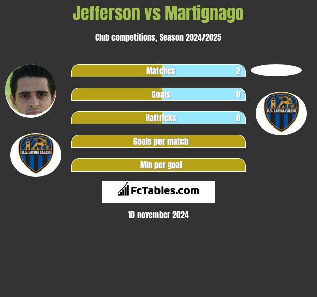 Jefferson vs Martignago h2h player stats