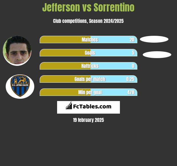 Jefferson vs Sorrentino h2h player stats