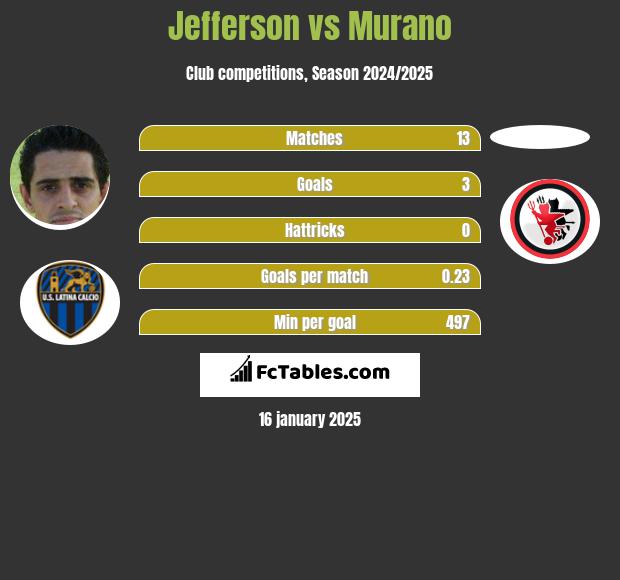 Jefferson vs Murano h2h player stats