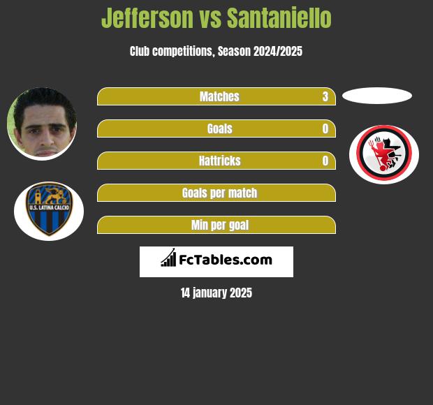 Jefferson vs Santaniello h2h player stats