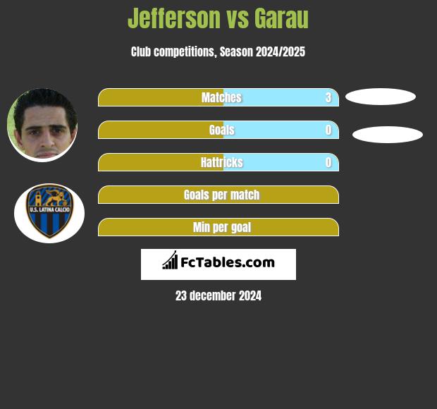 Jefferson vs Garau h2h player stats